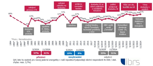 Podpora rozvoje jaderné energetiky se blíží historickému maximu